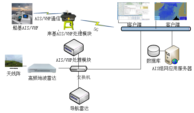 AIS组网服务应用平台架构