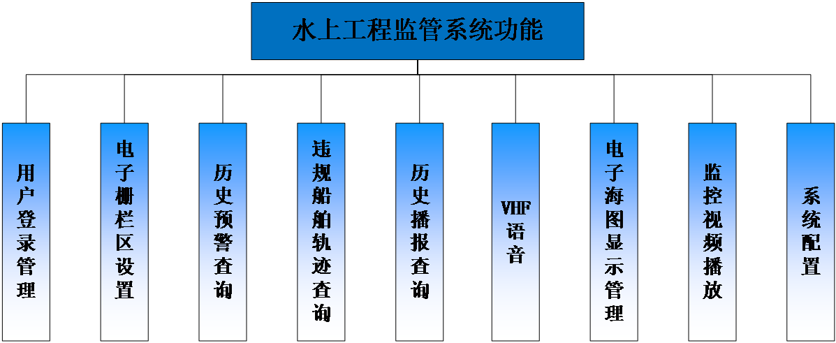 水上工程监管系统首页